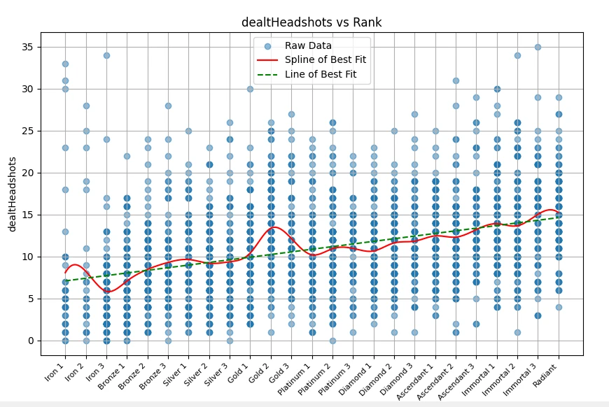Scatter plot of headshots dealt per match against all 25 Valorant ranks from Iron 1 to Radiant, with a rising spline of best fit and linear trend line