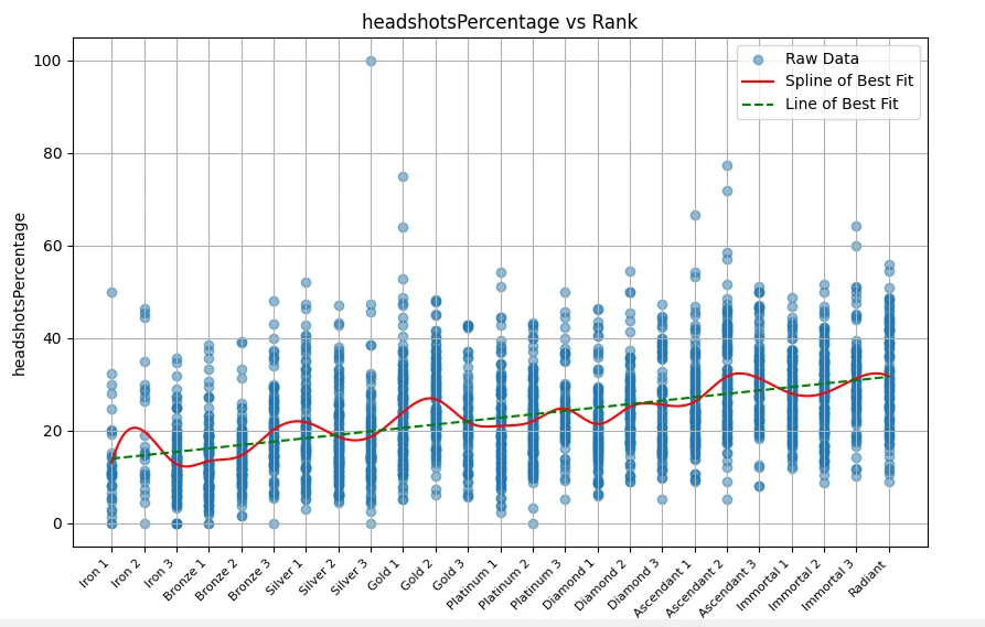 Scatter plot of headshot percentage against rank with spline and linear fits, trending upward across the ranked spectrum