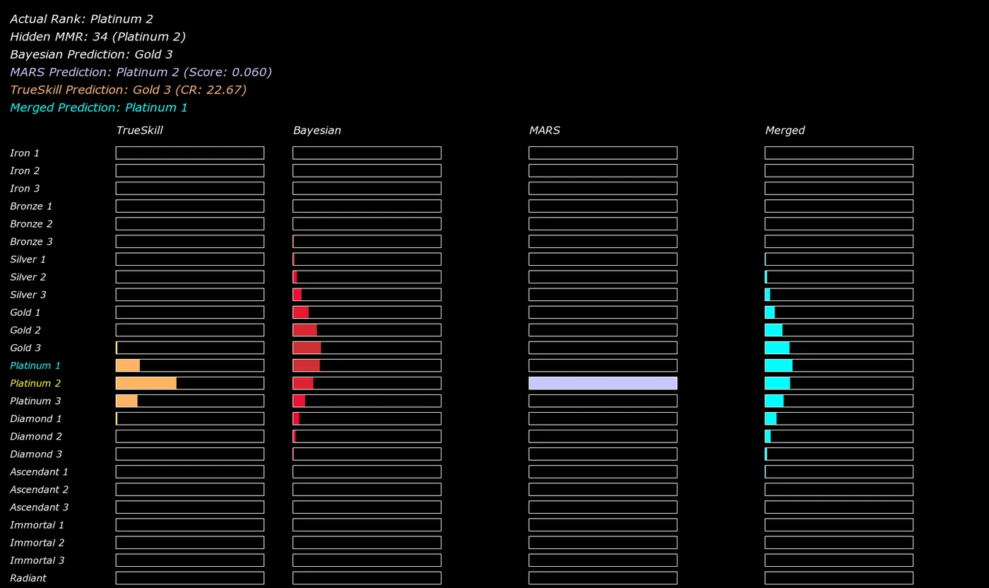 Simulation output for the player Iotaxx: four rank-distribution columns with the merged prediction landing on the actual rank, Platinum 2