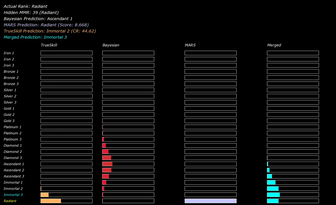 Simulation output for the pro player Tenz: TrueSkill, Bayesian, MARS and merged model rank distributions, with the merged model placing him at the Radiant end